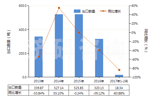 2013-2017年2月中國合成纖維廢料(包括落綿、廢紗及回收纖維)(HS55051000)出口量及增速統(tǒng)計